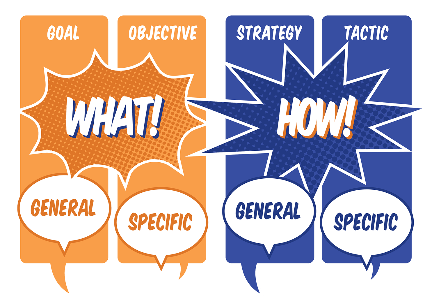 GOST Framework by Rich Horwath, shows goal, objective, strategy, tactic and then general and specific under each of the 4 words. 