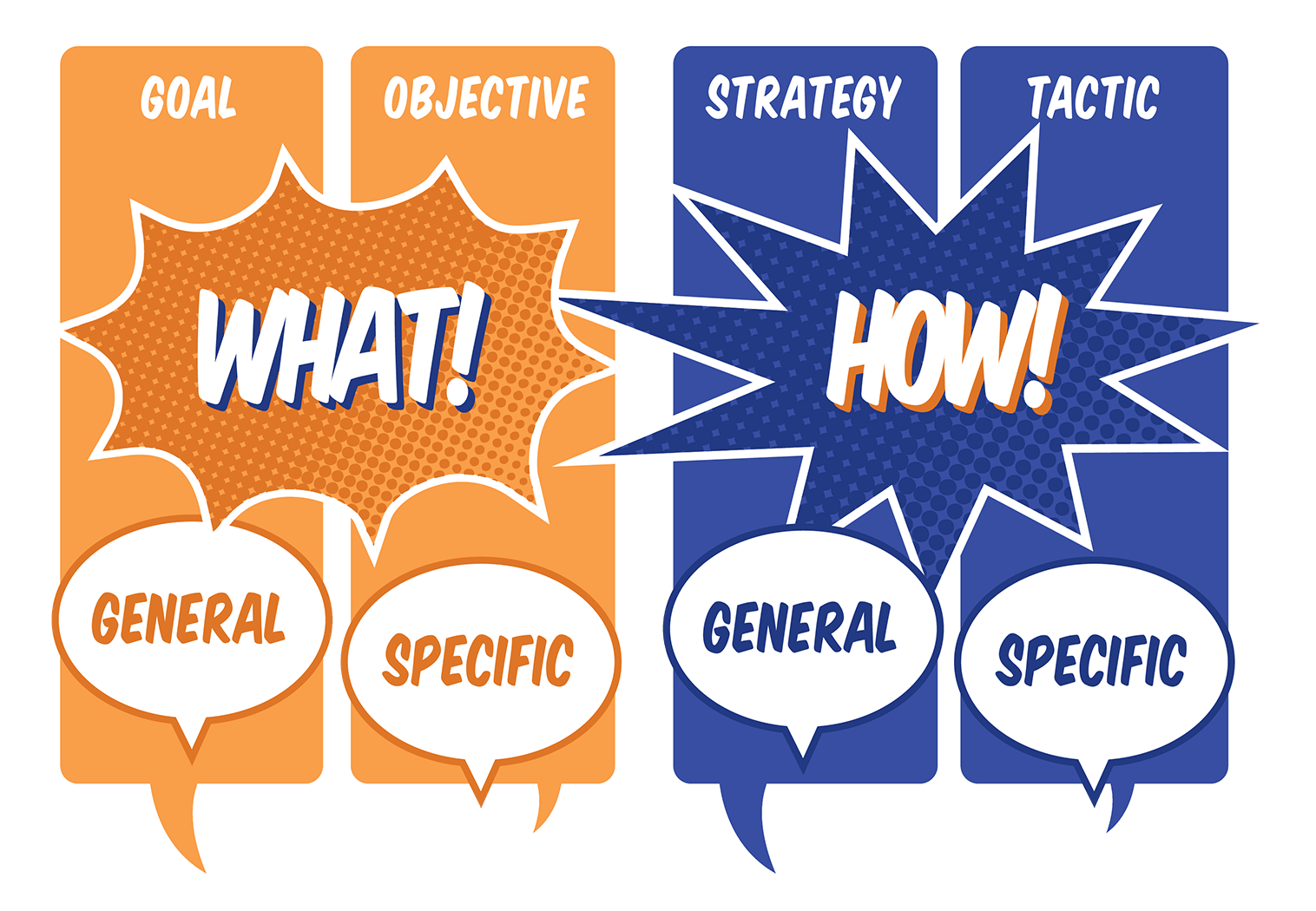 GOST Framework by Rich Horwath, shows goal, objective, strategy, tactic and then general and specific under each of the 4 words.