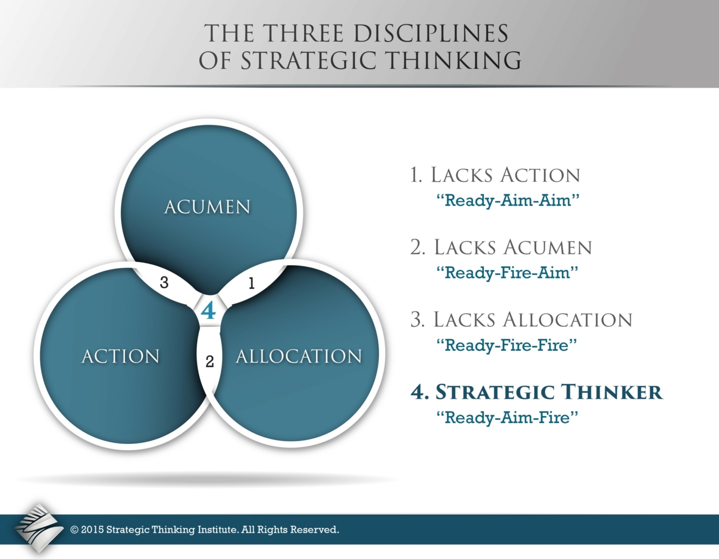 The Deep Dive Strategic Thinking Framework