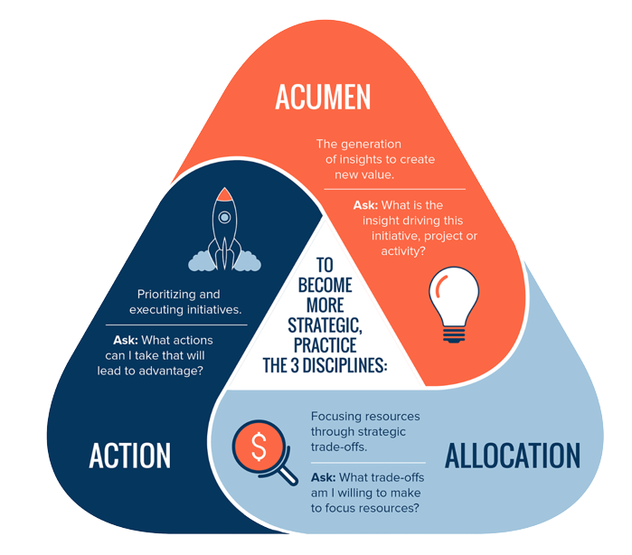 The 3 A's from The Strategic Quotient