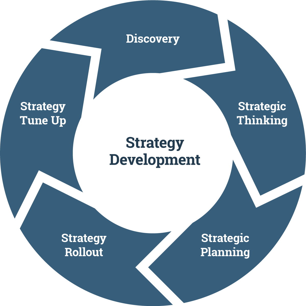 Strategy Facilitation & Planning - Strategic Thinking Institute